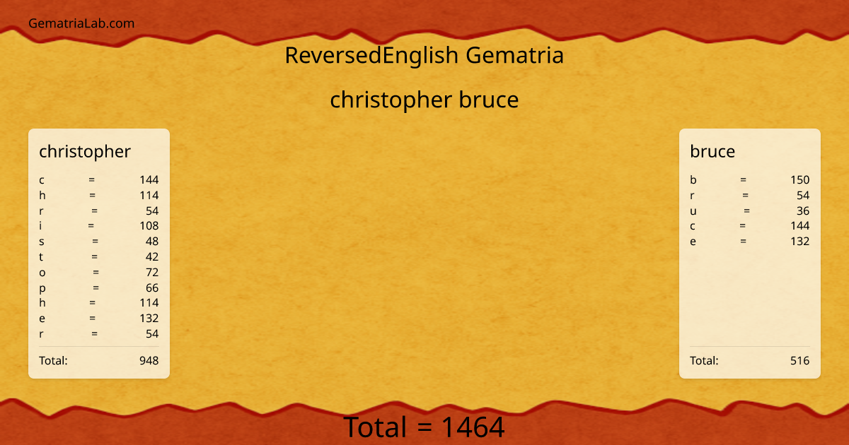 christopher bruce in reversedEnglish Gematria